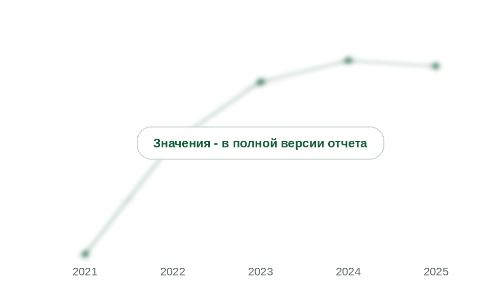 Доля Китая во ввозе ПЭПА и ТЭТА в Россию, 2021-2025 гг., %