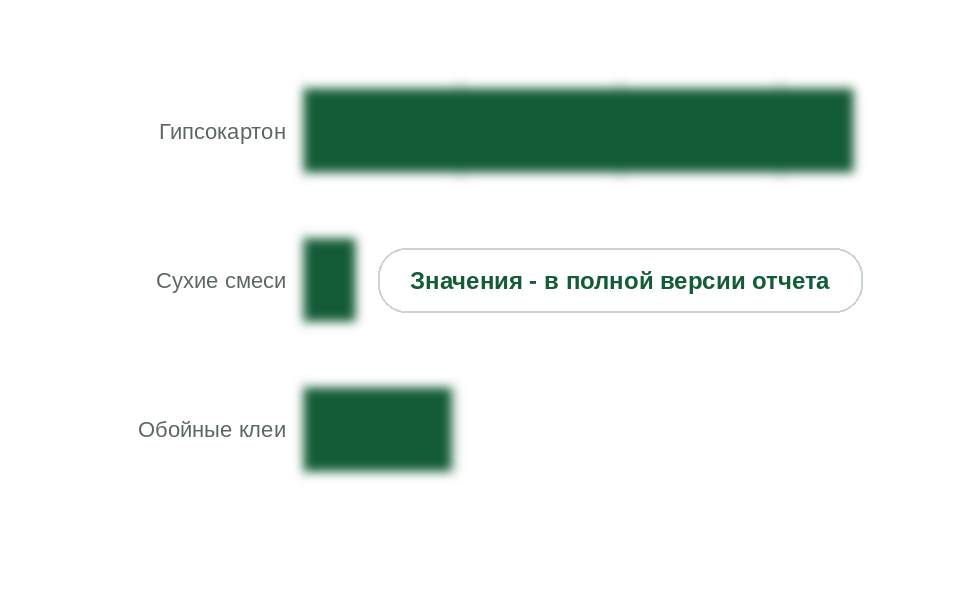 Модифицированный крахмал в строительных изделиях, 2025 г., тыс. т