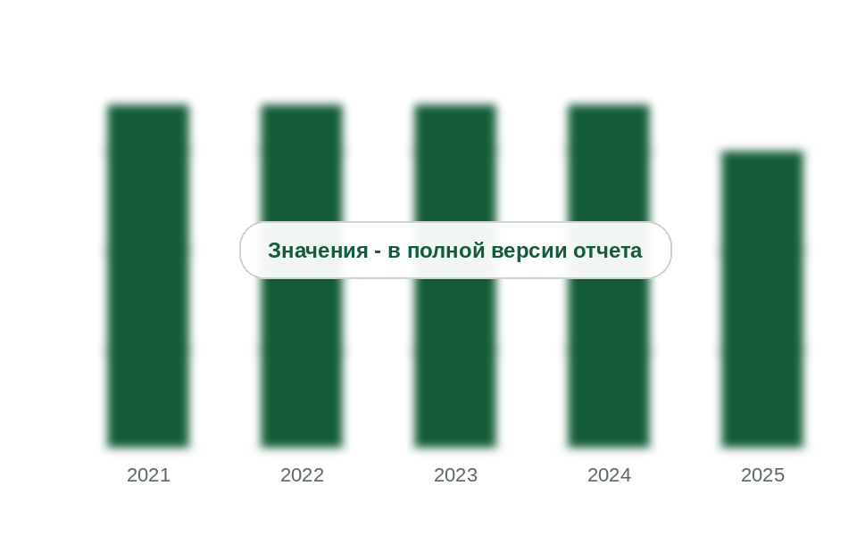 Потребление модификаторов ПВХ в России, 2021-2025 гг., тыс. т