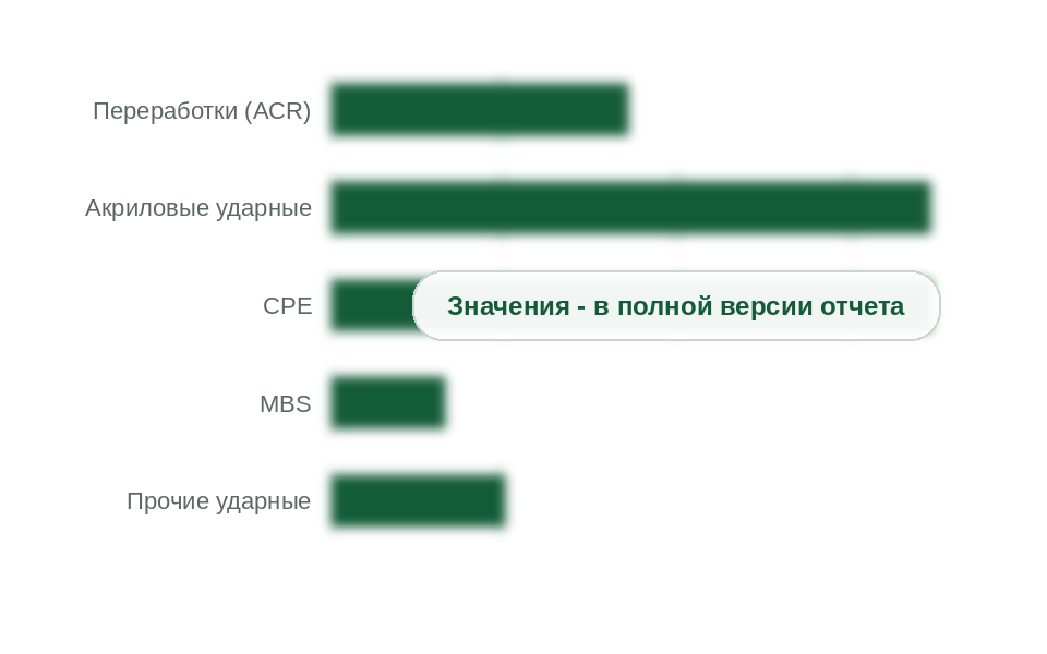 Потребление по видам модификаторов, 2025 г., тыс. т