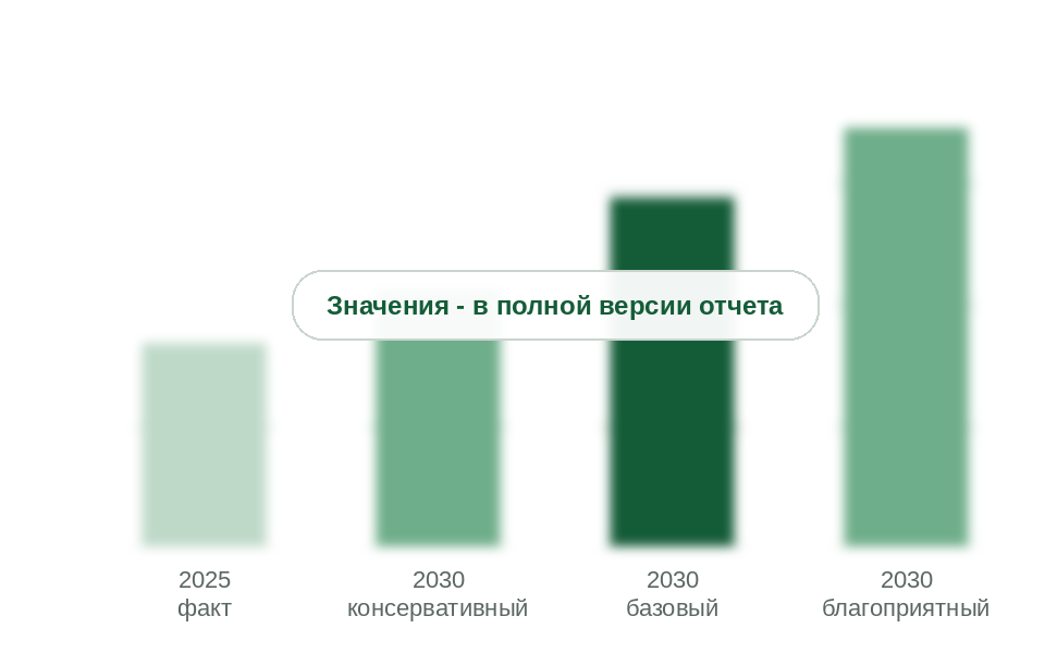 Рынок в 2025 г. и прогноз на 2030 г. по сценариям, млрд руб. без НДС