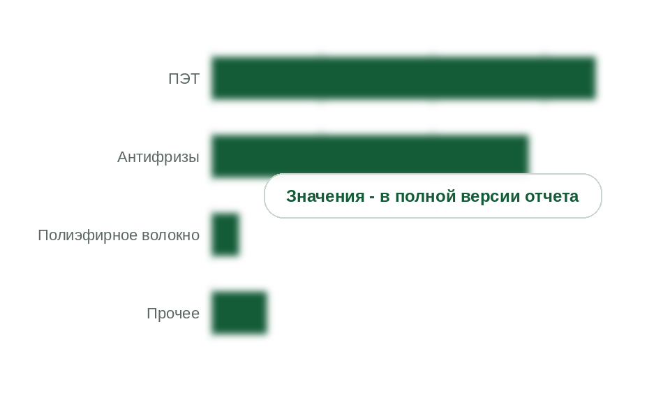 Потребление МЭГ по направлениям, 2025 г., тыс. т