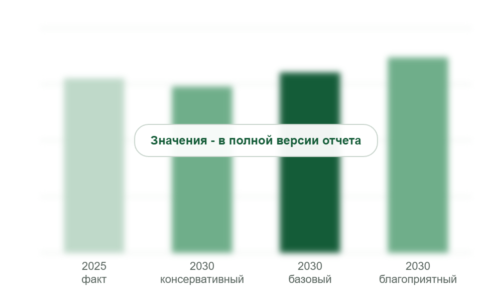 Рынок в 2025 г. и прогноз на 2030 г. по сценариям, млн баллонов