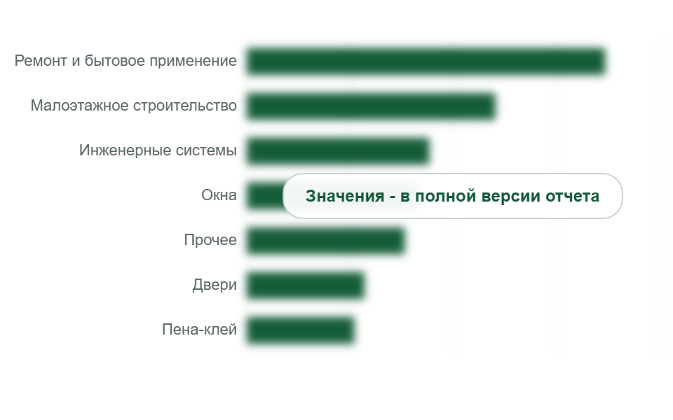 Потребление монтажной пены по применению, 2025 г.