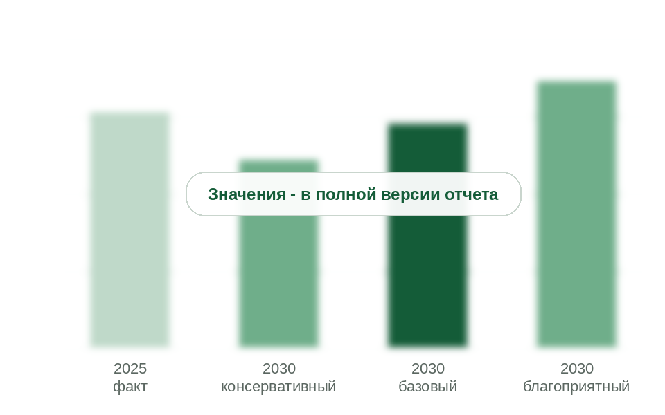 Объем перевалки в 2025 г. и прогноз на 2030 г. по сценариям, млн т