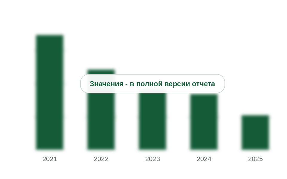 Доля импорта в потреблении туалетного мыла, 2021-2025 гг., %