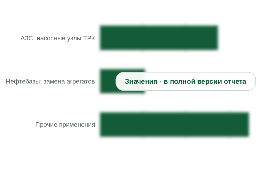Потребность в насосах по направлениям применения, 2025 г.