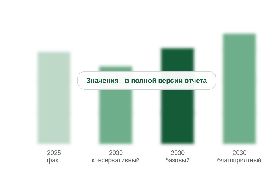 Потребление в 2025 г. и прогноз на 2030 г. по сценариям, тыс. т