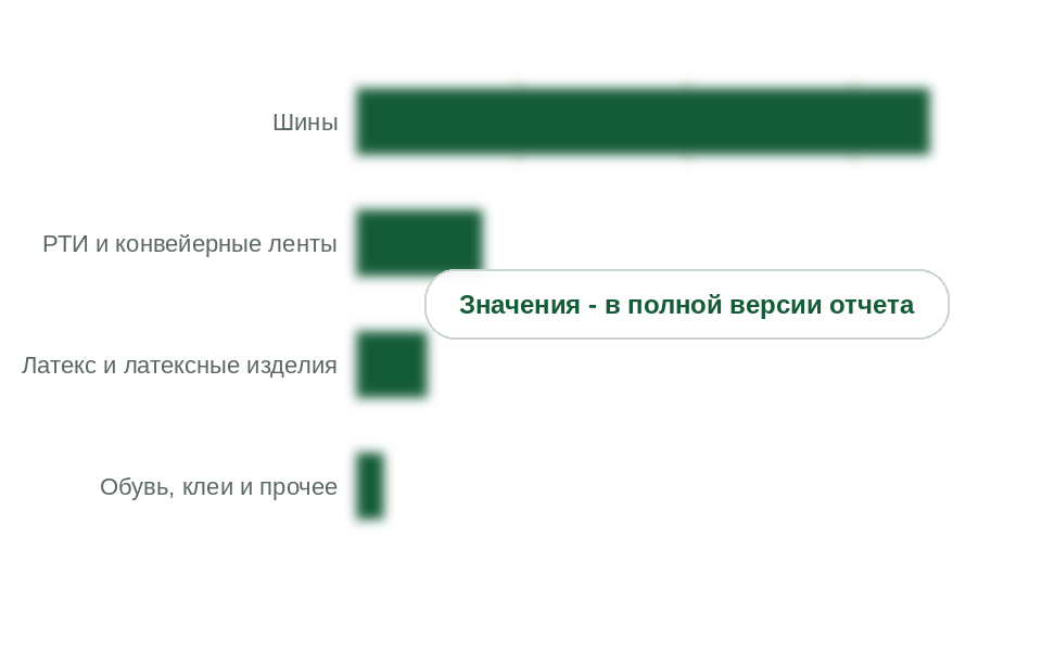 Потребление натурального каучука по направлениям, 2025 г., тыс. т