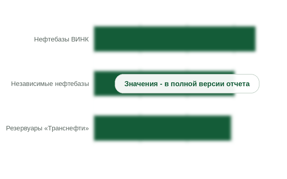 Емкость резервуаров для нефтепродуктов по типу владельца, 2025 г., млн куб. м