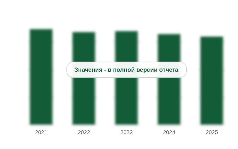 Первичная переработка нефти в России, 2021-2025 гг.