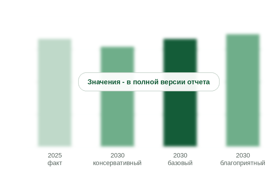 Переработка нефти в 2025 г. и прогноз на 2030 г. по сценариям