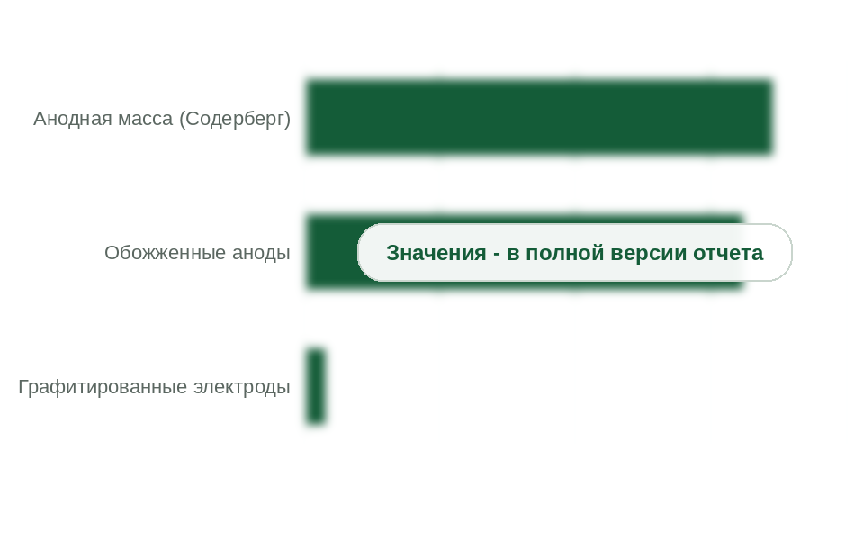 Потребление нефтяного кокса по сегментам, 2025 г., %