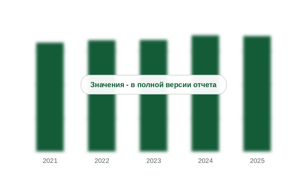 Потребление нефтяного кокса анодного и электродного назначения в России, 2021-2025 гг., тыс. т