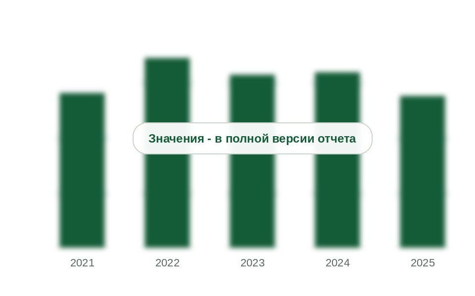 Производство ненасыщенных полиэфирных смол в России, 2021-2025 гг., тыс. т