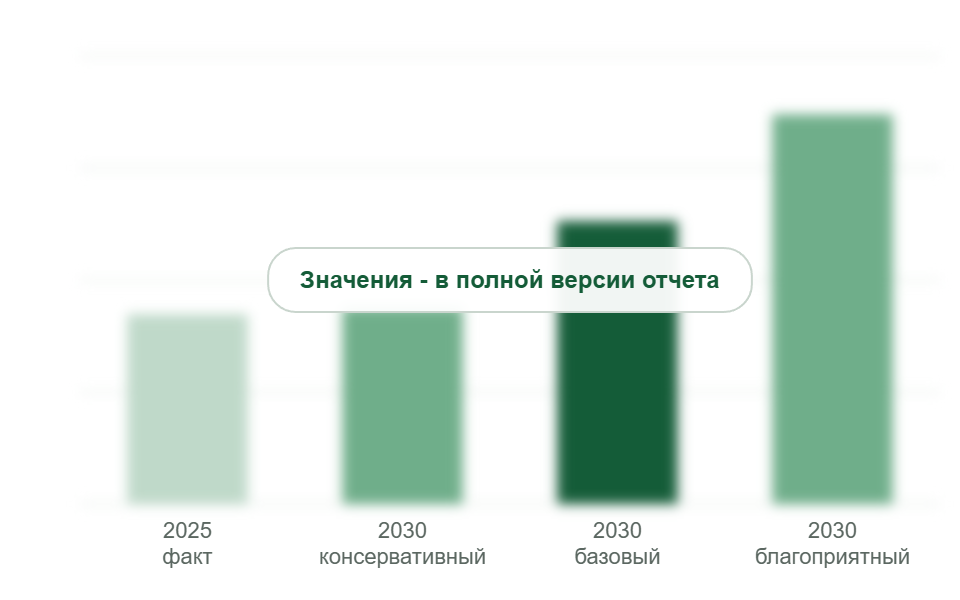 Рынок в 2025 г. и прогноз на 2030 г. по сценариям, млн м³