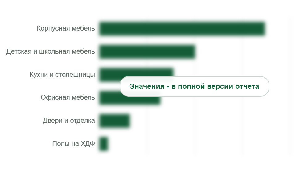 Потребление плит класса Е0,5 по сегментам, 2025 г.