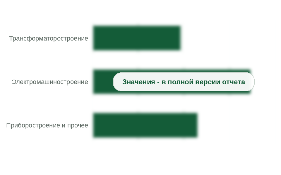 Структура спроса, 2025 г., млрд руб. без НДС