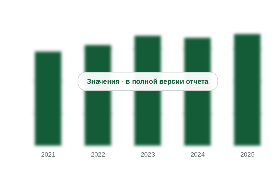 Рынок обмоточных проводов России, 2021-2025 гг., млрд руб. без НДС