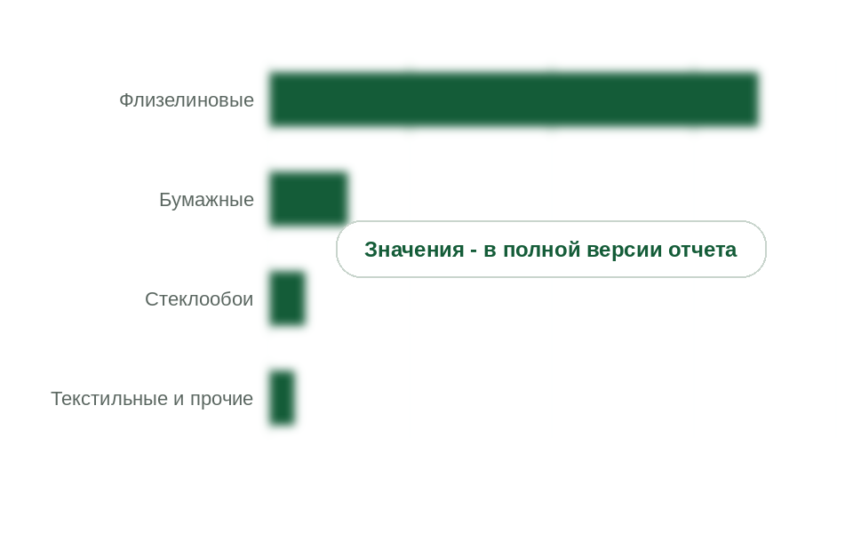 Рынок по видам обоев, 2025 г., млрд руб. без НДС