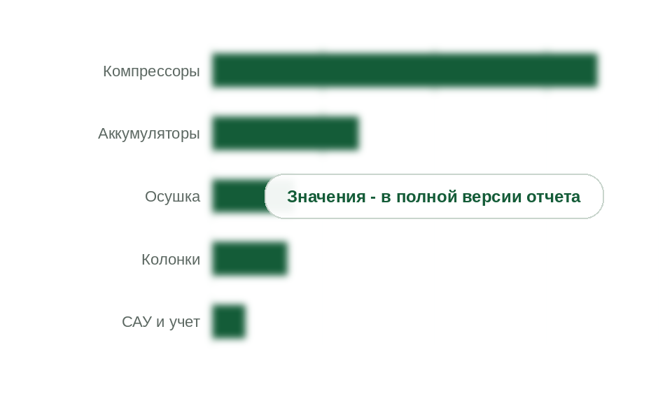 Структура рынка по видам оборудования, 2025 г.
