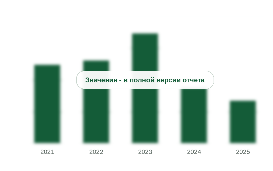Рынок оборудования АГНКС в деньгах, 2021-2025 гг.