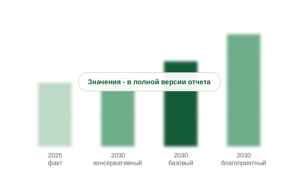 Рынок в 2025 г. и в 2030 г. по сценариям