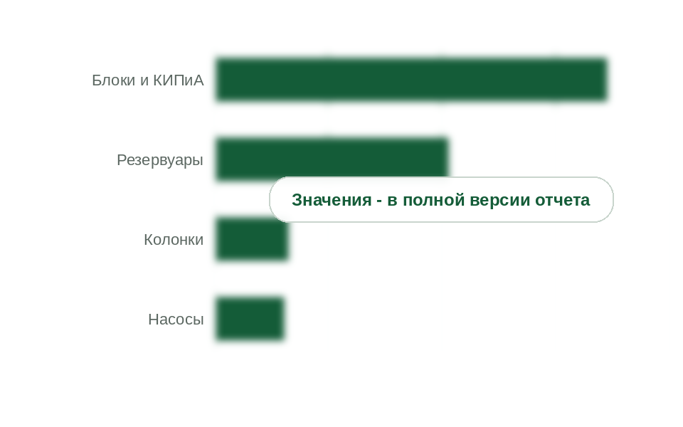 Структура рынка по видам оборудования, 2025 г.