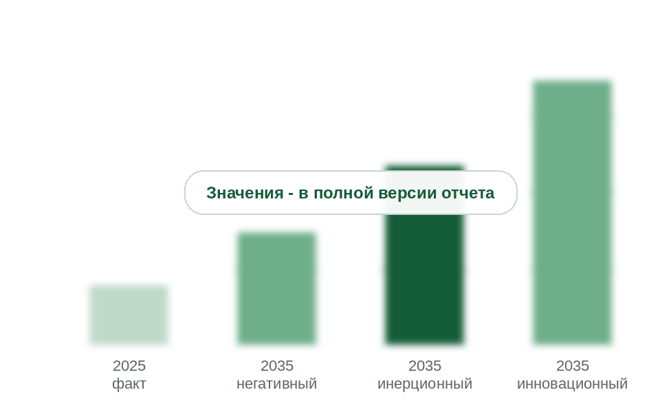 Рынок в 2025 г. и прогноз на 2035 г. по сценариям