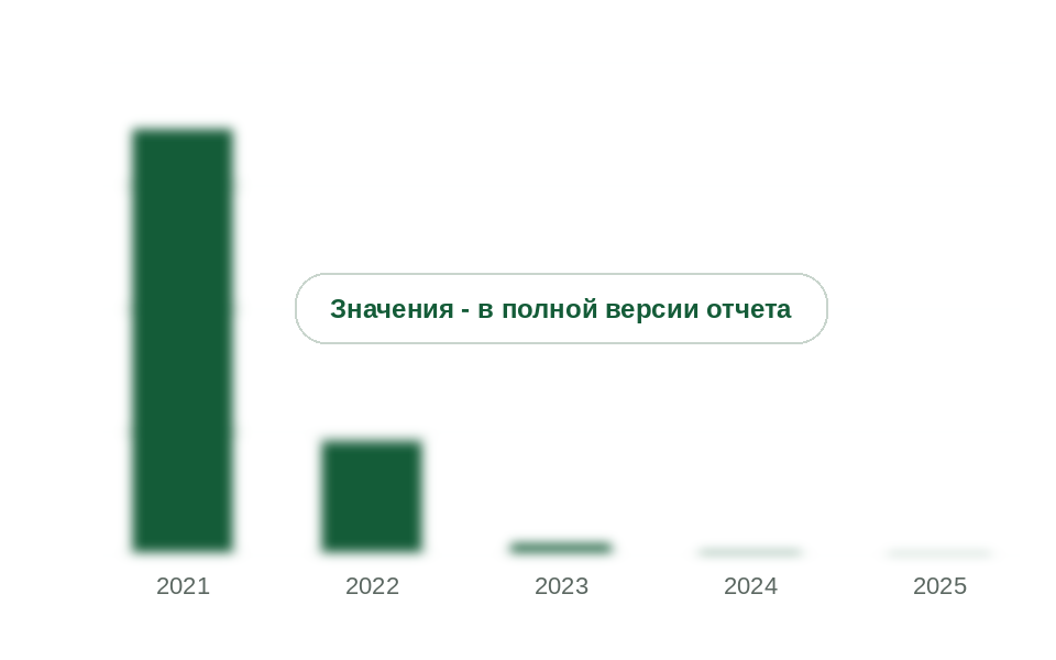 Ввоз оборудования для фильтрования газов из ЕС, 2021-2025 гг., млн долл.