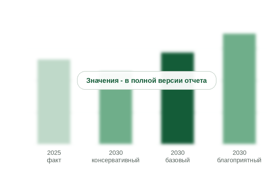EVA-смола для обуви в 2025 г. и прогноз на 2030 г. по сценариям, тыс. т