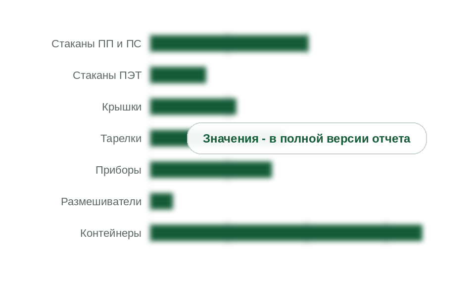 Потребление одноразовой пластиковой посуды по видам изделий, 2025 г., тыс. т