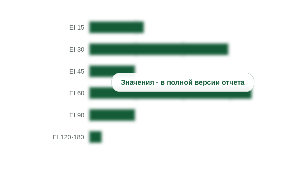 Потребление по классам огнестойкости, 2025 г., тыс. м²