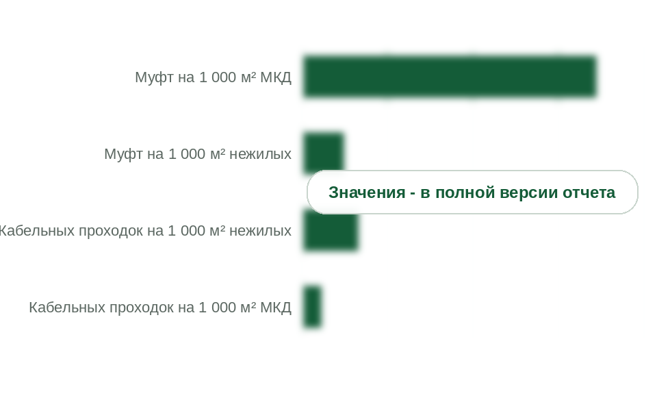 Удельные нормы: муфты и кабельные проходки на 1 000 м² зданий
