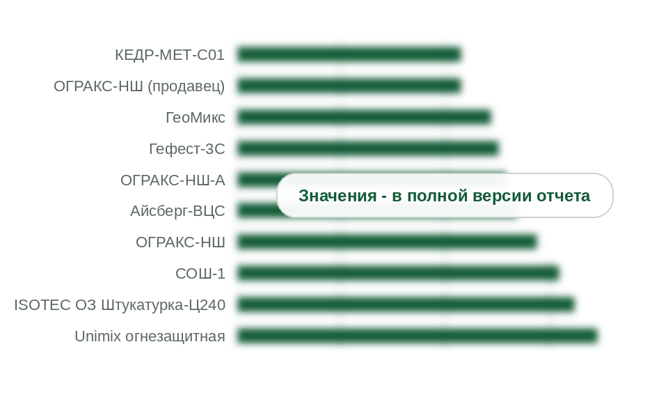 Расход огнезащитных составов на 1 м² на 1 мм слоя по паспортам, кг