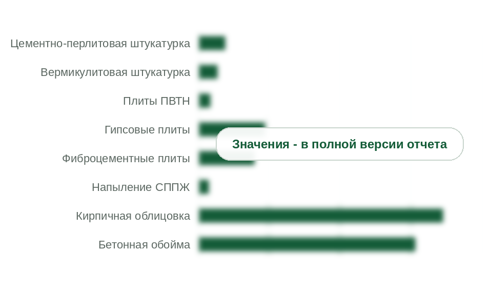 Масса огнезащиты 1 м² стали при R90 разными способами, кг