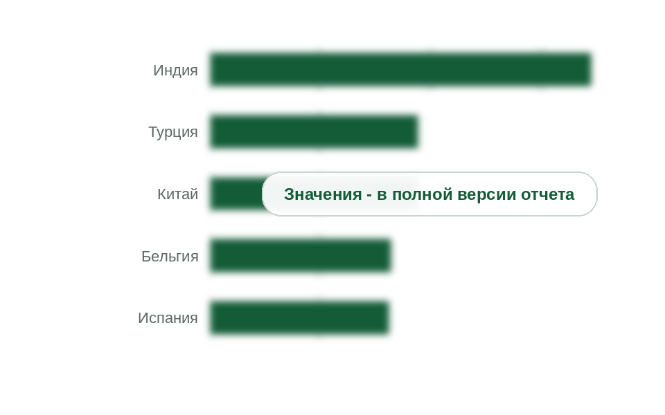 Крупнейшие мировые поставщики готовых сиккативов, 2024 г., тыс. т