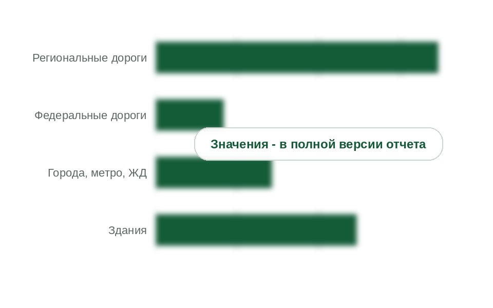 Рынок по потребителям, 2025 г., млрд руб. без НДС