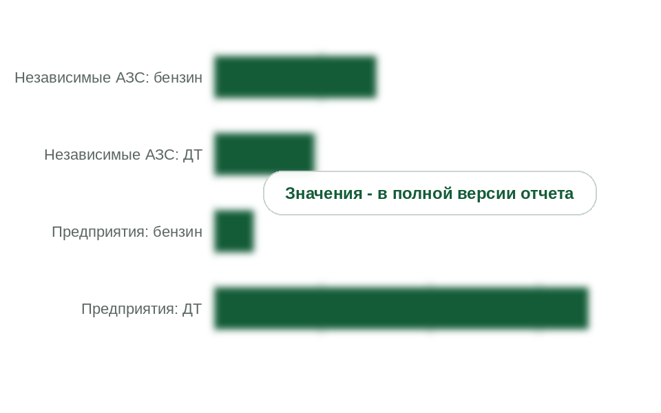 Покупатели внешнего опта бензина и дизельного топлива, 2025 г., млн т