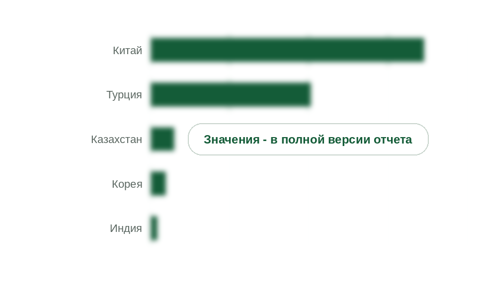 Ввоз пероксидов кетонов и спиртов по странам-поставщикам, 2025 г., т