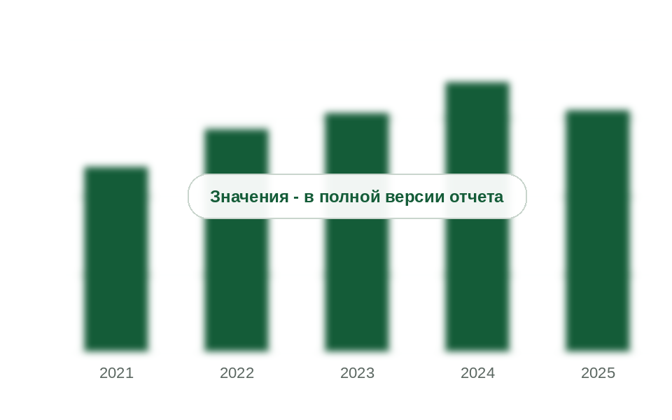 Потребление органофункциональных силанов в России, 2021-2025 гг., тыс. т