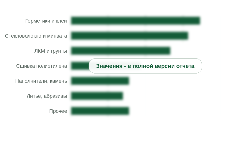 Потребление по направлениям применения, 2025 г., тыс. т