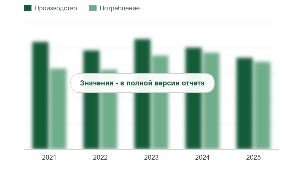 Производство и потребление OSB в России, 2021-2025 гг., млн м³