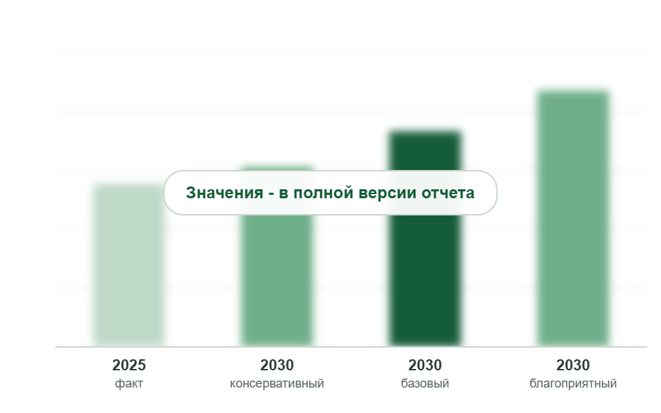 Рынок в 2025 г. и прогноз на 2030 г. по сценариям, млрд руб. без НДС