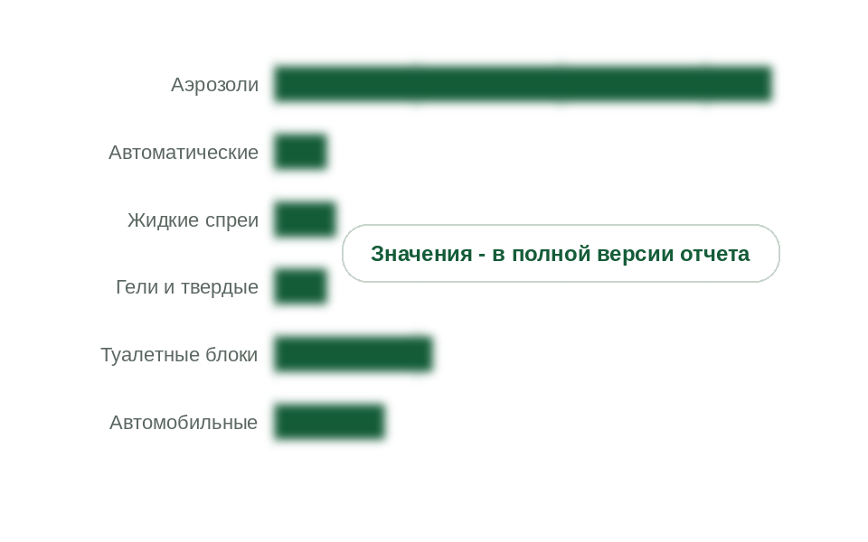 Структура потребления освежителей воздуха по видам, 2025 г., % в штуках
