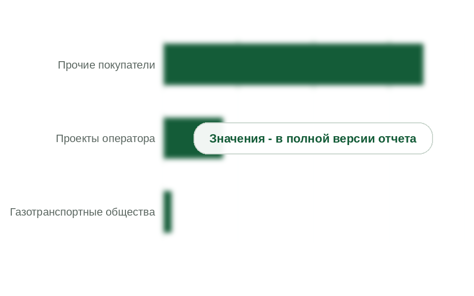 Структура рынка по покупателям, 2025 г.