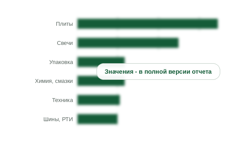 Потребление парафинов и восков по направлениям, 2025 г., тыс. т