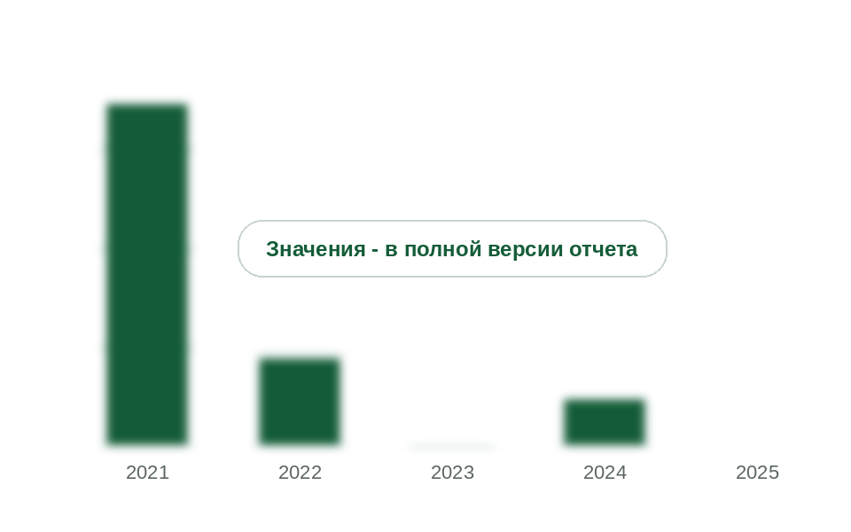 Экспорт параксилола из России, 2021-2025 гг., тыс. т