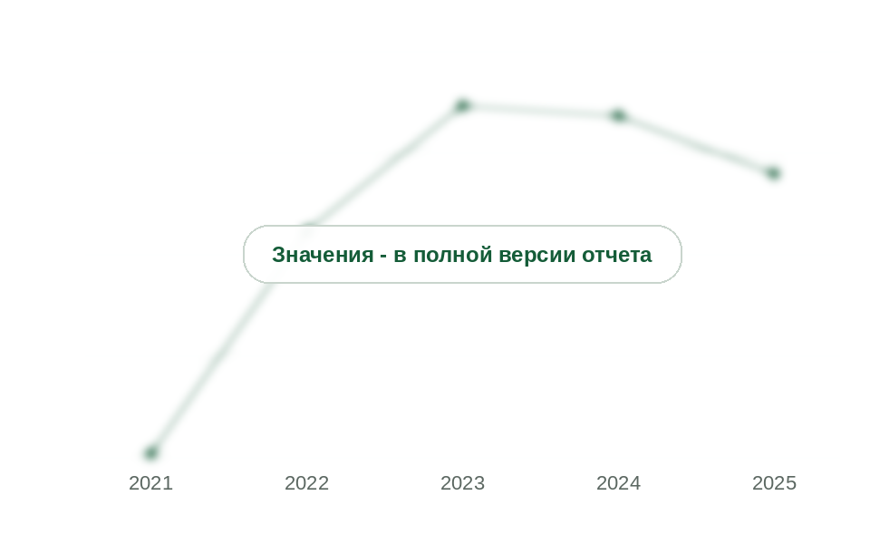 Доля Китая во ввозе сульфокислот, 2021-2025 гг., %
