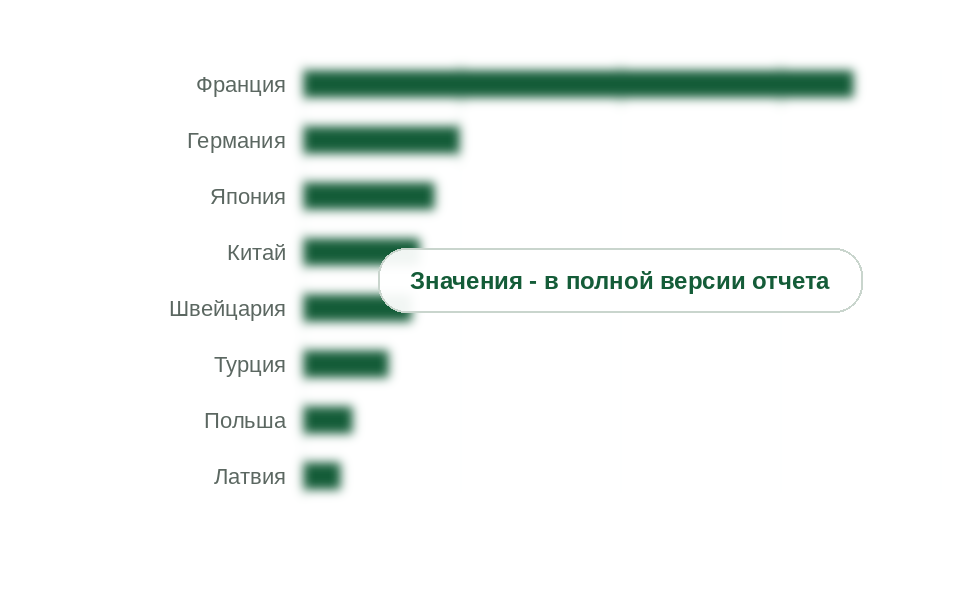 Крупнейшие страны - поставщики отдушек, 2025 г., млн долл.